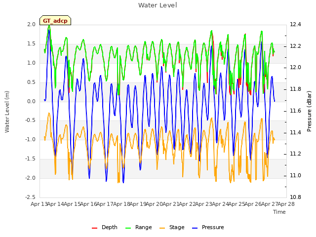 plot of Water Level