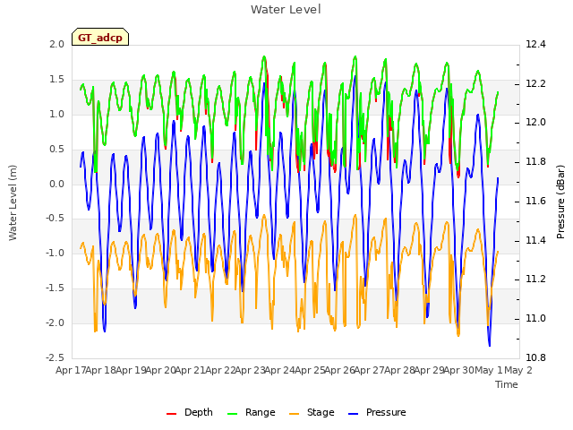 plot of Water Level