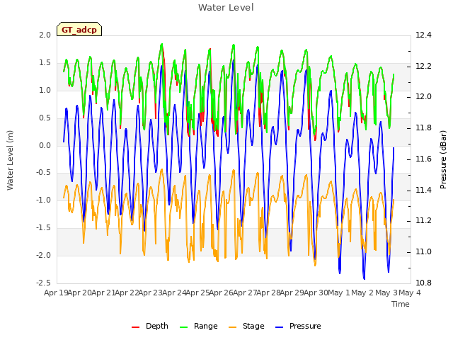 plot of Water Level