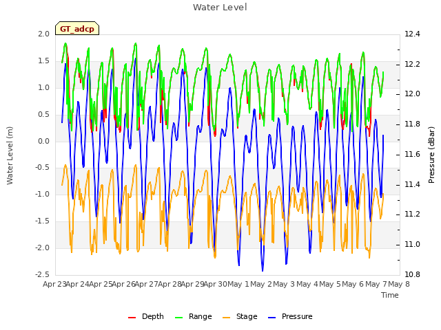 plot of Water Level