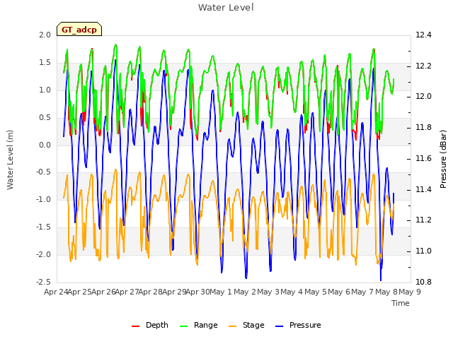 plot of Water Level