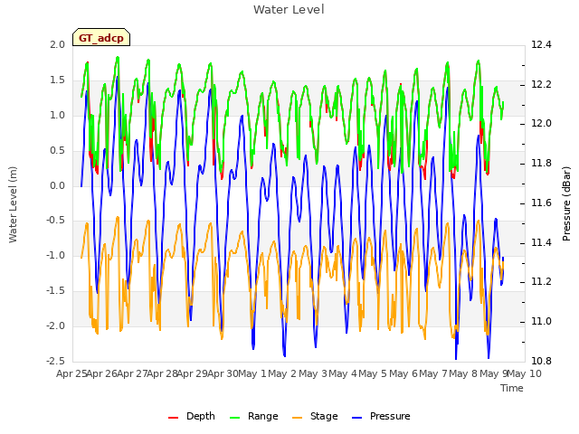 plot of Water Level