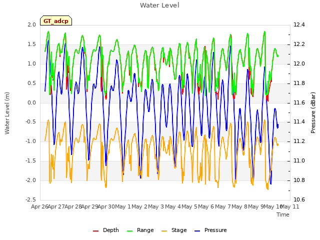 plot of Water Level