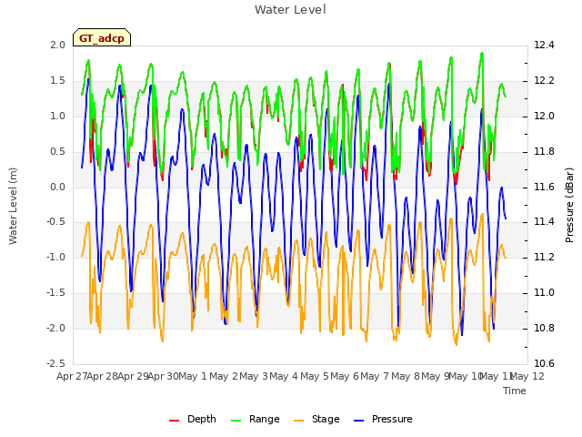 plot of Water Level