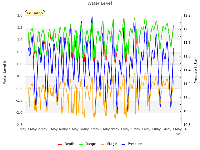 plot of Water Level