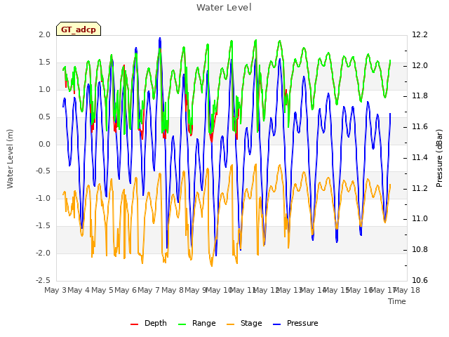 plot of Water Level