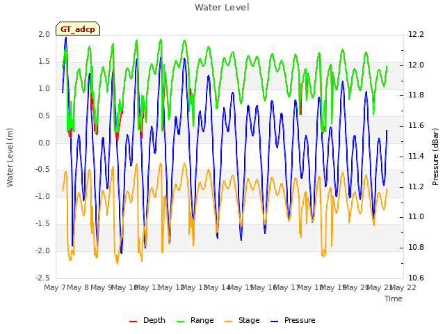 plot of Water Level