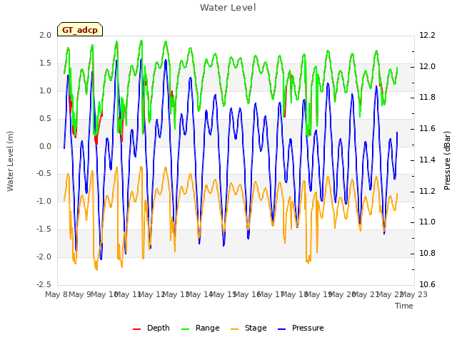 plot of Water Level