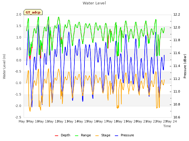 plot of Water Level