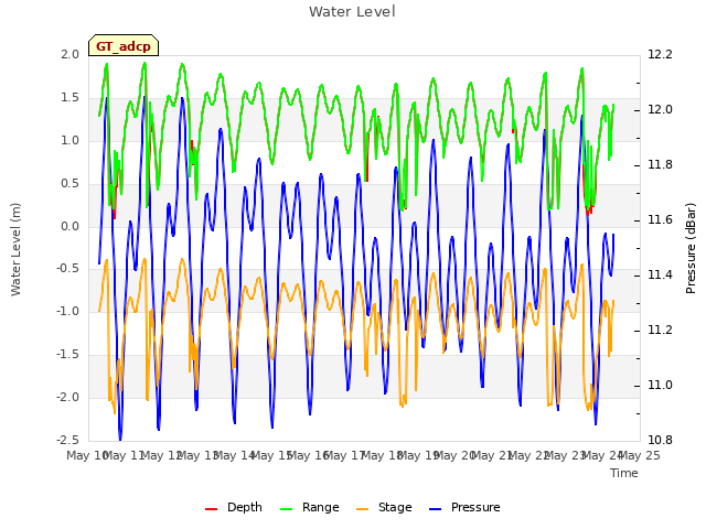 plot of Water Level