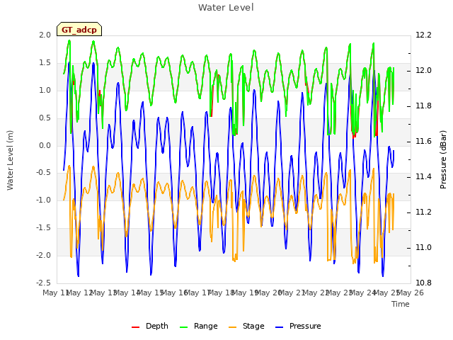 plot of Water Level