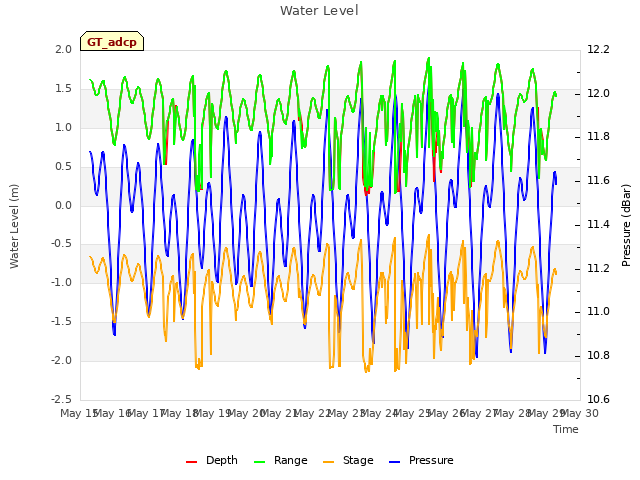 plot of Water Level