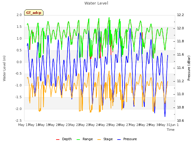 plot of Water Level