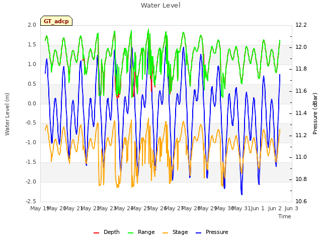 plot of Water Level