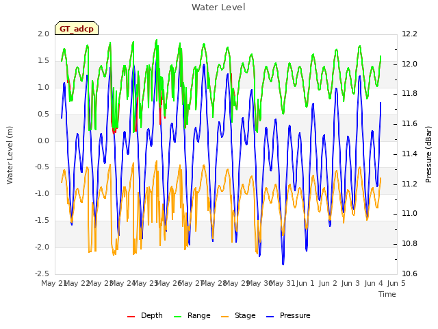 plot of Water Level