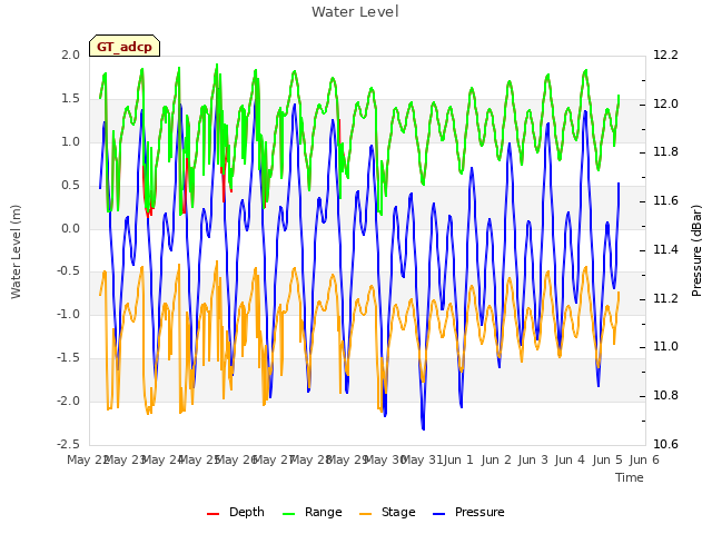 plot of Water Level