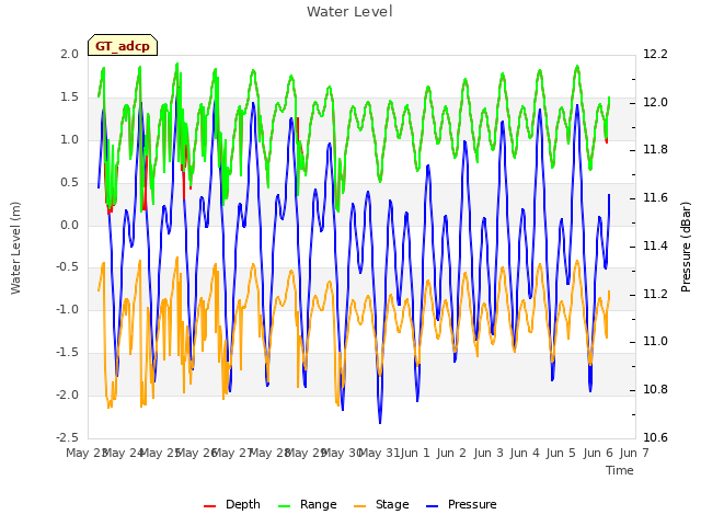 plot of Water Level