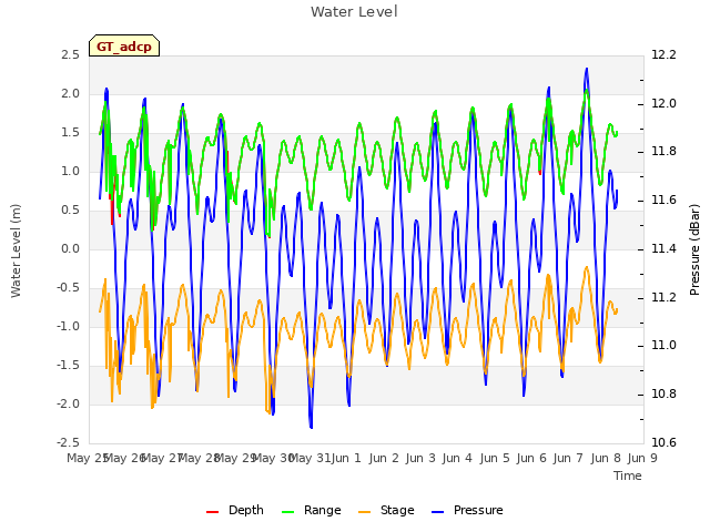 plot of Water Level