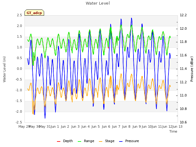 plot of Water Level