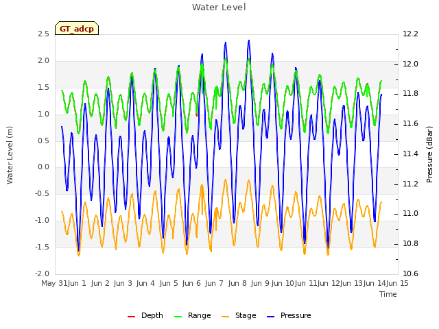 plot of Water Level