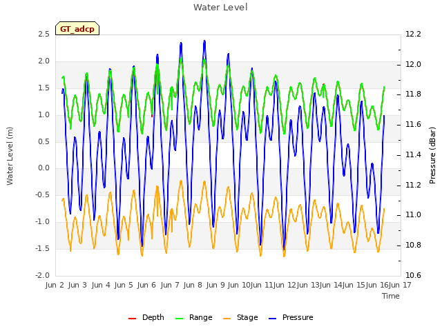 plot of Water Level