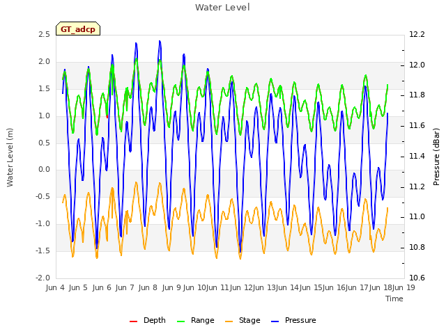 plot of Water Level