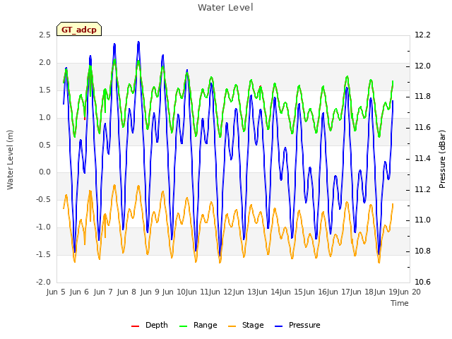 plot of Water Level