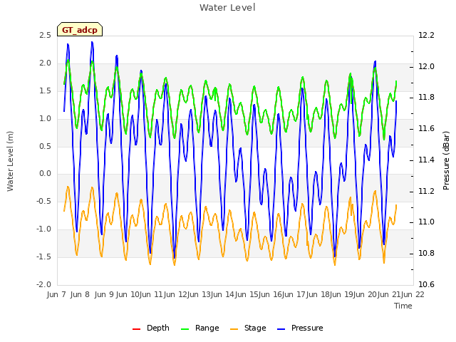 plot of Water Level