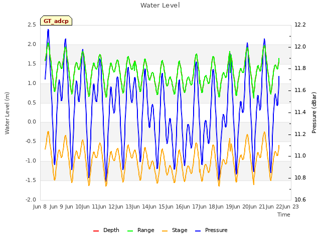 plot of Water Level