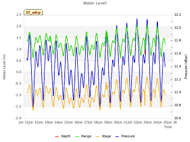 plot of Water Level