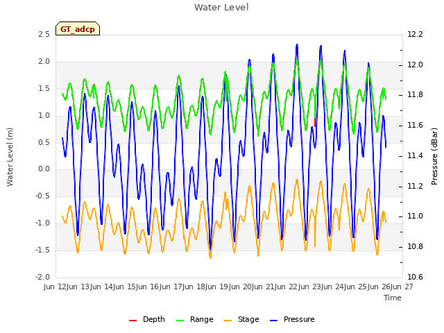 plot of Water Level