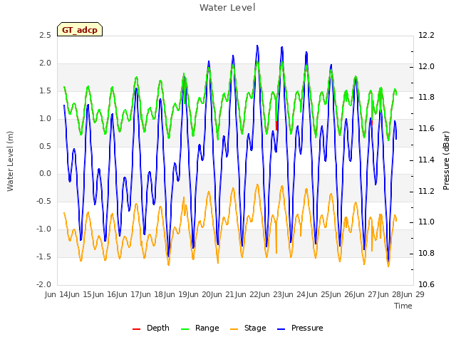 plot of Water Level