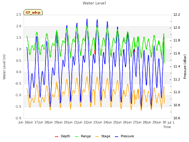 plot of Water Level