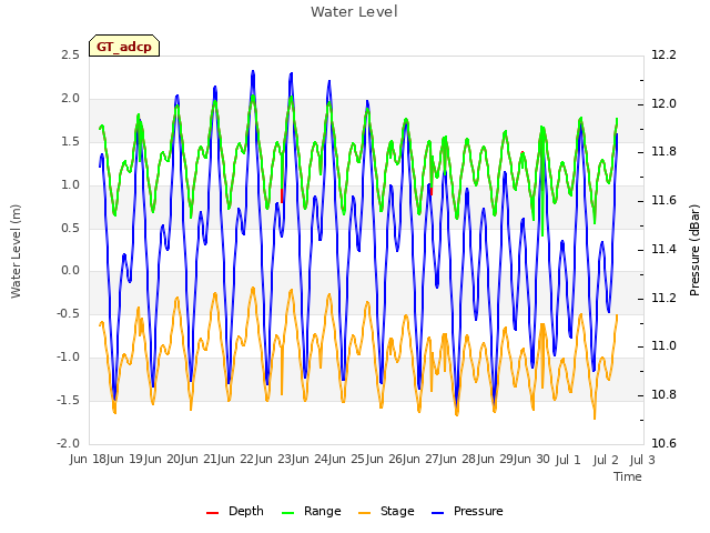 plot of Water Level