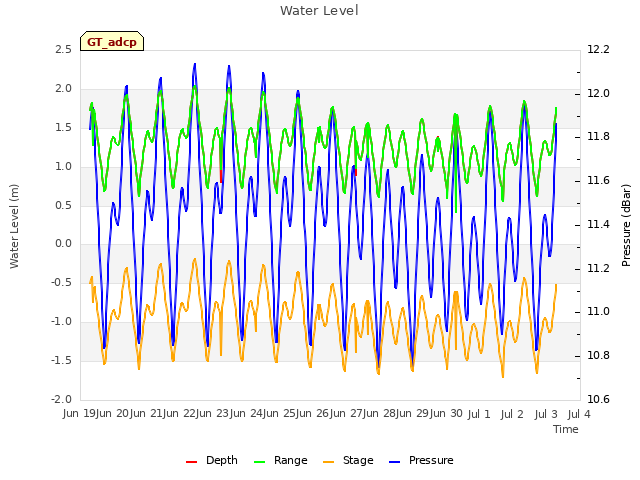 plot of Water Level