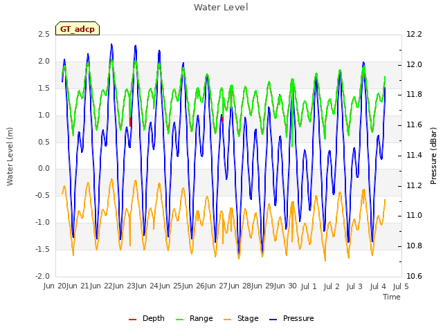 plot of Water Level