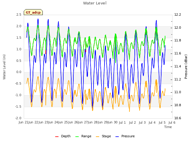 plot of Water Level