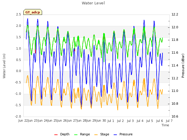 plot of Water Level