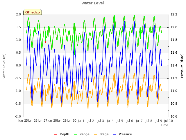 plot of Water Level