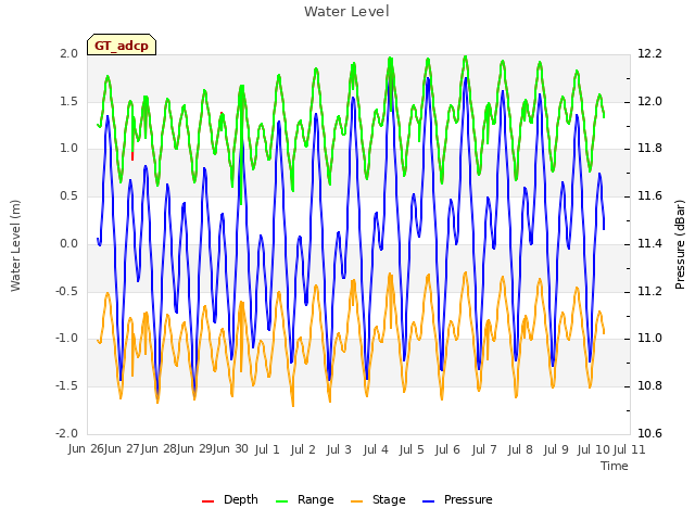 plot of Water Level