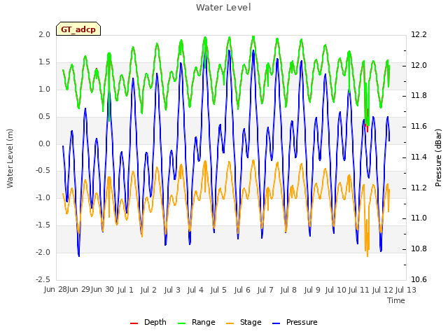 plot of Water Level