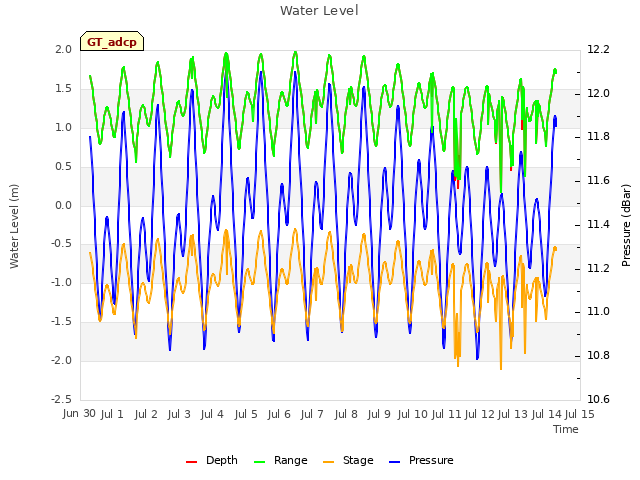 plot of Water Level