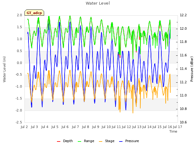 plot of Water Level