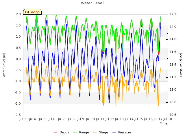 plot of Water Level