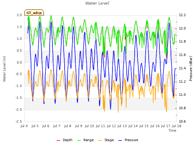 plot of Water Level