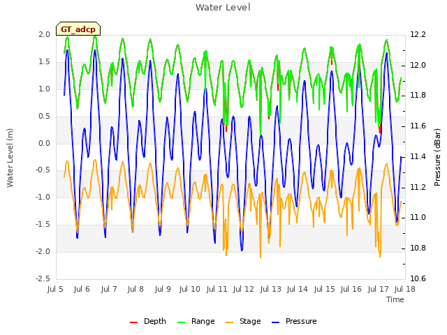 plot of Water Level