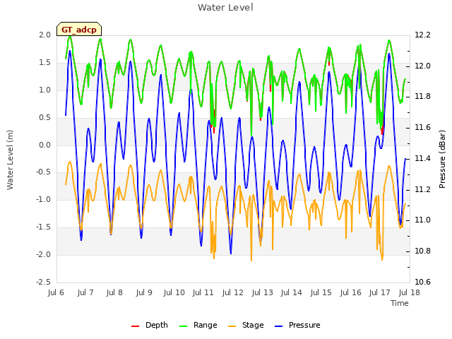 plot of Water Level