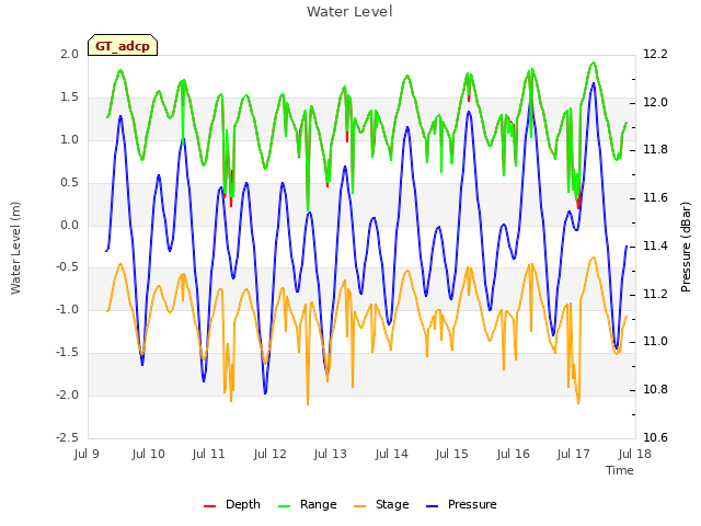 plot of Water Level