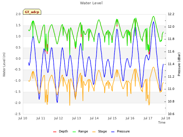 plot of Water Level