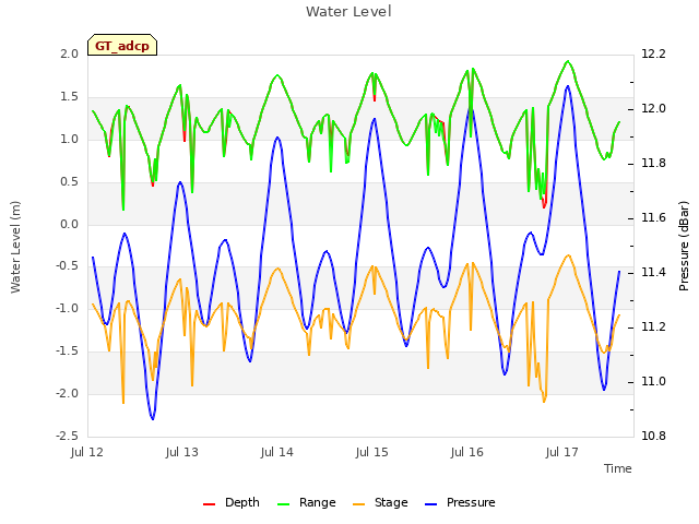 plot of Water Level